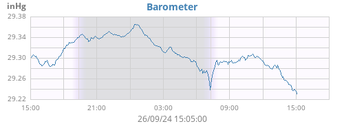 daybarometer