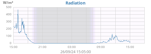 dayradiation