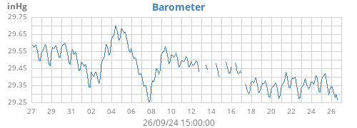 monthbarometer