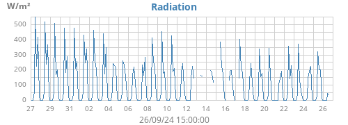 monthradiation