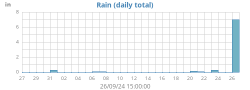 monthrain