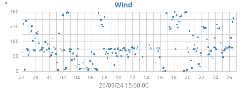 monthwinddir