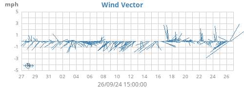 monthwindvec