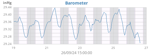 weekbarometer