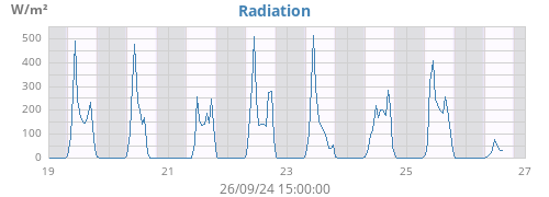 weekradiation