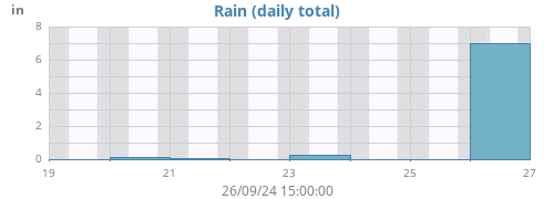 weekrain