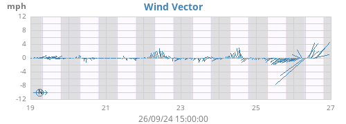 weekwindvec