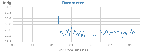 yearbarometer