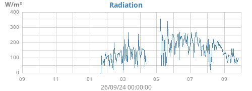 yearradiation