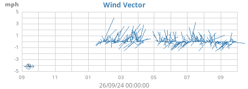 yearwindvec